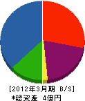 原田鉄工 貸借対照表 2012年3月期
