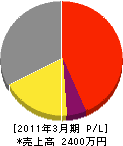 菅野塗装 損益計算書 2011年3月期