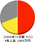 東広島造園 損益計算書 2009年12月期
