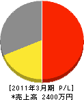 冨木田電機商会 損益計算書 2011年3月期