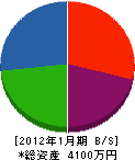 関西電工 貸借対照表 2012年1月期