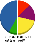 藤中電設 貸借対照表 2011年3月期