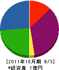 ヤマウチ建装 貸借対照表 2011年10月期