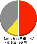 赤松工業 損益計算書 2012年12月期