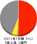 横浜リペア 損益計算書 2011年7月期