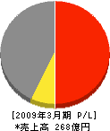 日本住宅パネル工業（同） 損益計算書 2009年3月期
