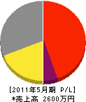 稲田工務店 損益計算書 2011年5月期