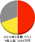 西日本技工 損益計算書 2010年3月期