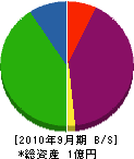 桜井設備工業 貸借対照表 2010年9月期