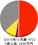 北大阪ガーデン 損益計算書 2010年12月期
