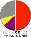 飯田土木 損益計算書 2011年2月期