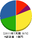 東九工業 貸借対照表 2011年7月期