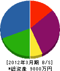 青山工業所 貸借対照表 2012年3月期