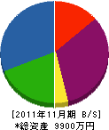 原田造園土木 貸借対照表 2011年11月期