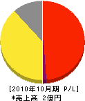 花塚石材店 損益計算書 2010年10月期