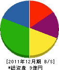 花住ホーム 貸借対照表 2011年12月期