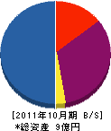 福丸興業 貸借対照表 2011年10月期
