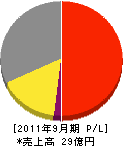 日本電子 損益計算書 2011年9月期