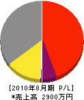 畳フジサワ 損益計算書 2010年8月期