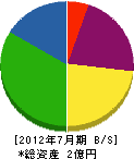 原田建設 貸借対照表 2012年7月期