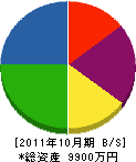 三澤事業所 貸借対照表 2011年10月期