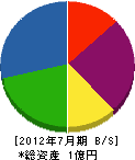 西田工務店 貸借対照表 2012年7月期
