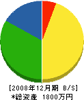 武田内装 貸借対照表 2008年12月期