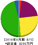青山設備 貸借対照表 2010年8月期