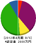 堀電気 貸借対照表 2012年4月期