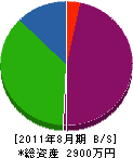 前田工務店 貸借対照表 2011年8月期
