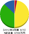 横山工務店 貸借対照表 2012年4月期