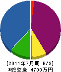 丸喜造園 貸借対照表 2011年7月期