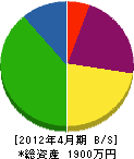 山田建設 貸借対照表 2012年4月期