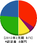 宮崎南菱冷熱 貸借対照表 2012年2月期
