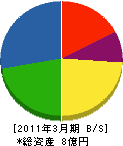 日本空調三重 貸借対照表 2011年3月期