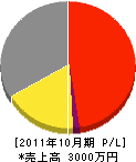 松田設備工業 損益計算書 2011年10月期
