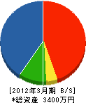 川田工務店 貸借対照表 2012年3月期