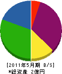 昭和測量設計事務所 貸借対照表 2011年5月期