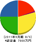 ヤマサキ 貸借対照表 2011年9月期