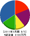 弘前建設 貸借対照表 2011年3月期