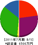 竹内工務店 貸借対照表 2011年7月期