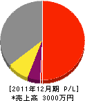 久保田電設 損益計算書 2011年12月期