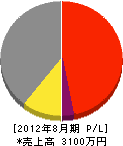 野口板金工業 損益計算書 2012年8月期