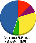 岡田建設工業 貸借対照表 2011年3月期