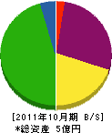 日宝 貸借対照表 2011年10月期