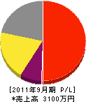 増山硝子店 損益計算書 2011年9月期