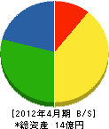 斉藤組 貸借対照表 2012年4月期