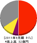 日米電子 損益計算書 2011年9月期