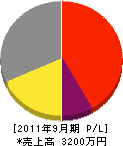 橋本電機商会 損益計算書 2011年9月期