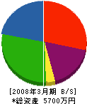 堀川産業 貸借対照表 2008年3月期